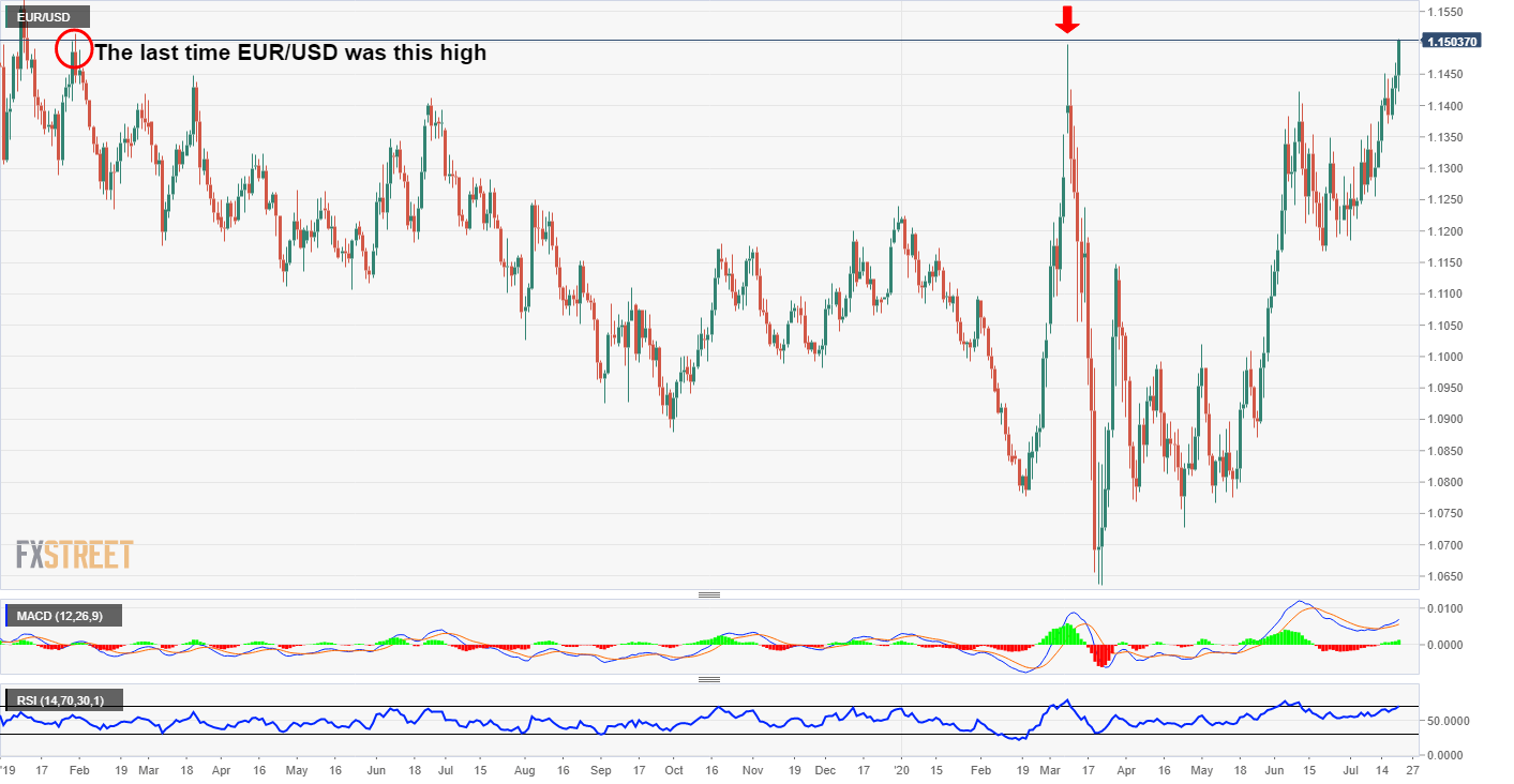 EUR/USD yearly high
